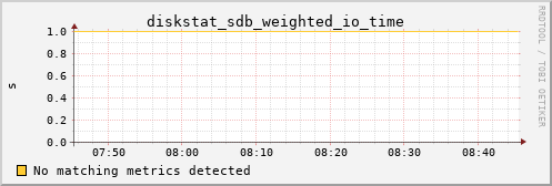 calypso22 diskstat_sdb_weighted_io_time