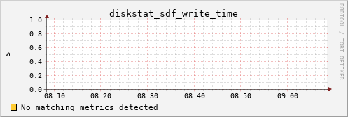 calypso22 diskstat_sdf_write_time