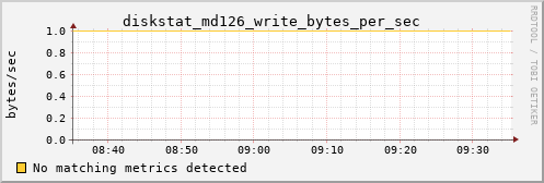 calypso23 diskstat_md126_write_bytes_per_sec