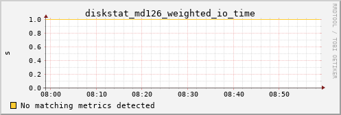 calypso24 diskstat_md126_weighted_io_time