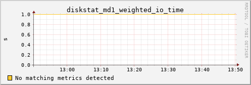 calypso24 diskstat_md1_weighted_io_time