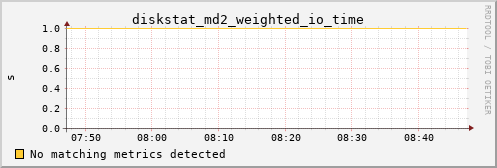 calypso24 diskstat_md2_weighted_io_time