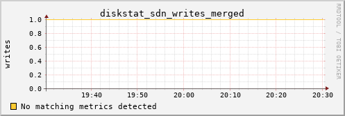 calypso25 diskstat_sdn_writes_merged