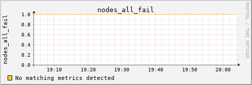 calypso27 nodes_all_fail