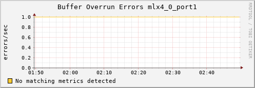 calypso27 ib_excessive_buffer_overrun_errors_mlx4_0_port1
