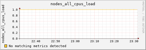 calypso27 nodes_all_cpus_load