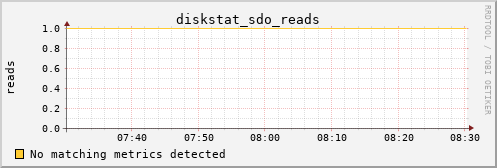 calypso27 diskstat_sdo_reads