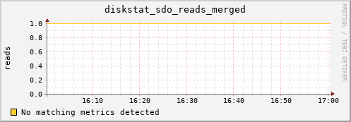 calypso28 diskstat_sdo_reads_merged