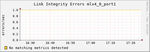 calypso28 ib_local_link_integrity_errors_mlx4_0_port1