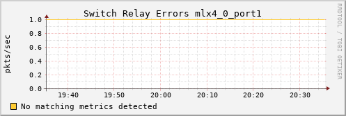 calypso28 ib_port_rcv_switch_relay_errors_mlx4_0_port1