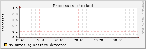 calypso28 procs_blocked