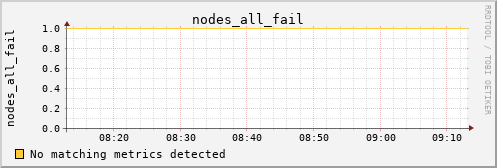 calypso28 nodes_all_fail