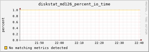 calypso28 diskstat_md126_percent_io_time