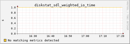 calypso28 diskstat_sdl_weighted_io_time