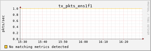 calypso28 tx_pkts_ens1f1