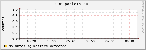 calypso29 udp_outdatagrams