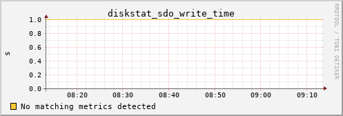 calypso30 diskstat_sdo_write_time