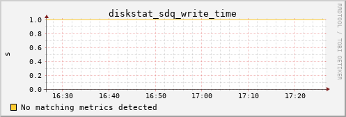calypso30 diskstat_sdq_write_time