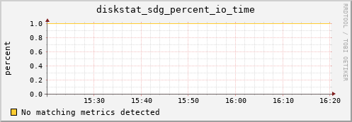 calypso30 diskstat_sdg_percent_io_time