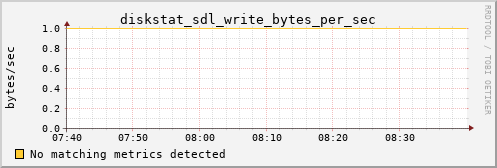 calypso30 diskstat_sdl_write_bytes_per_sec