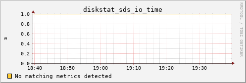 calypso31 diskstat_sds_io_time