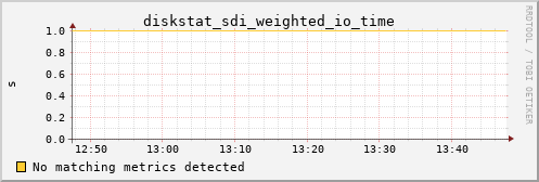 calypso31 diskstat_sdi_weighted_io_time