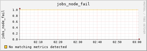 calypso32 jobs_node_fail