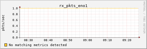 calypso32 rx_pkts_eno1