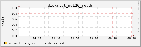 calypso32 diskstat_md126_reads