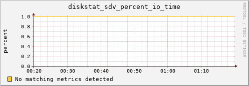 calypso32 diskstat_sdv_percent_io_time
