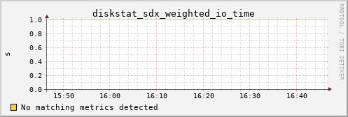 calypso32 diskstat_sdx_weighted_io_time