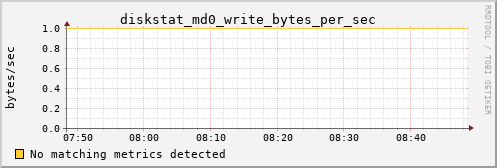 calypso32 diskstat_md0_write_bytes_per_sec