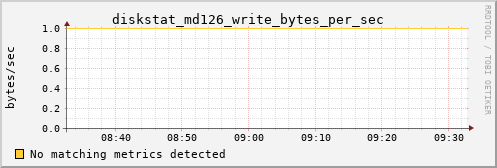 calypso32 diskstat_md126_write_bytes_per_sec