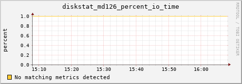 calypso35 diskstat_md126_percent_io_time