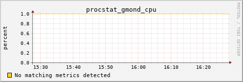 calypso35 procstat_gmond_cpu