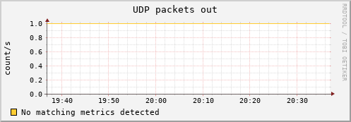 calypso35 udp_outdatagrams