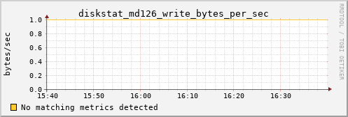 calypso35 diskstat_md126_write_bytes_per_sec
