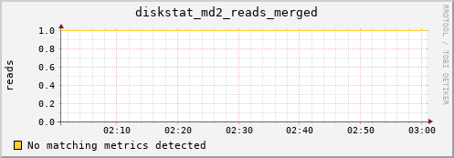 calypso36 diskstat_md2_reads_merged