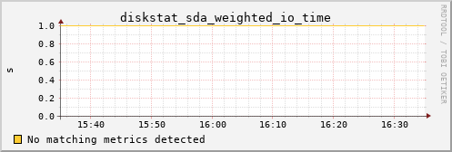 calypso36 diskstat_sda_weighted_io_time