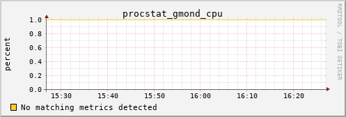 calypso36 procstat_gmond_cpu