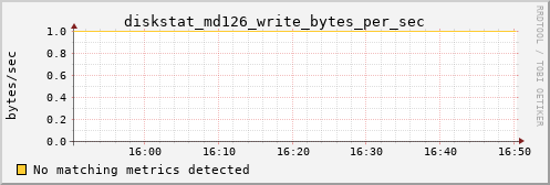 calypso36 diskstat_md126_write_bytes_per_sec