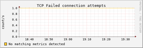 calypso37 tcp_attemptfails