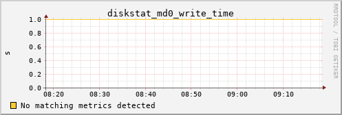 calypso37 diskstat_md0_write_time