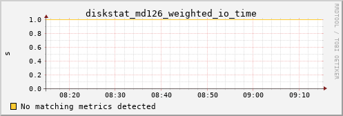 calypso37 diskstat_md126_weighted_io_time