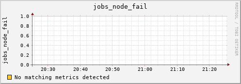 calypso38 jobs_node_fail