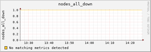 calypso38 nodes_all_down
