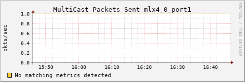 calypso38 ib_port_multicast_xmit_packets_mlx4_0_port1