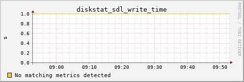 calypso38 diskstat_sdl_write_time