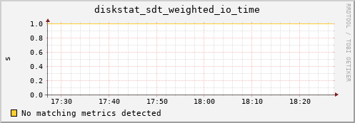 hermes00 diskstat_sdt_weighted_io_time