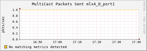 hermes01 ib_port_multicast_xmit_packets_mlx4_0_port1